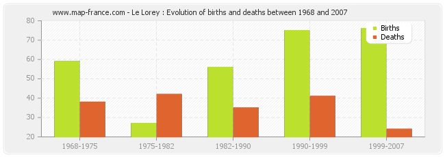 Le Lorey : Evolution of births and deaths between 1968 and 2007